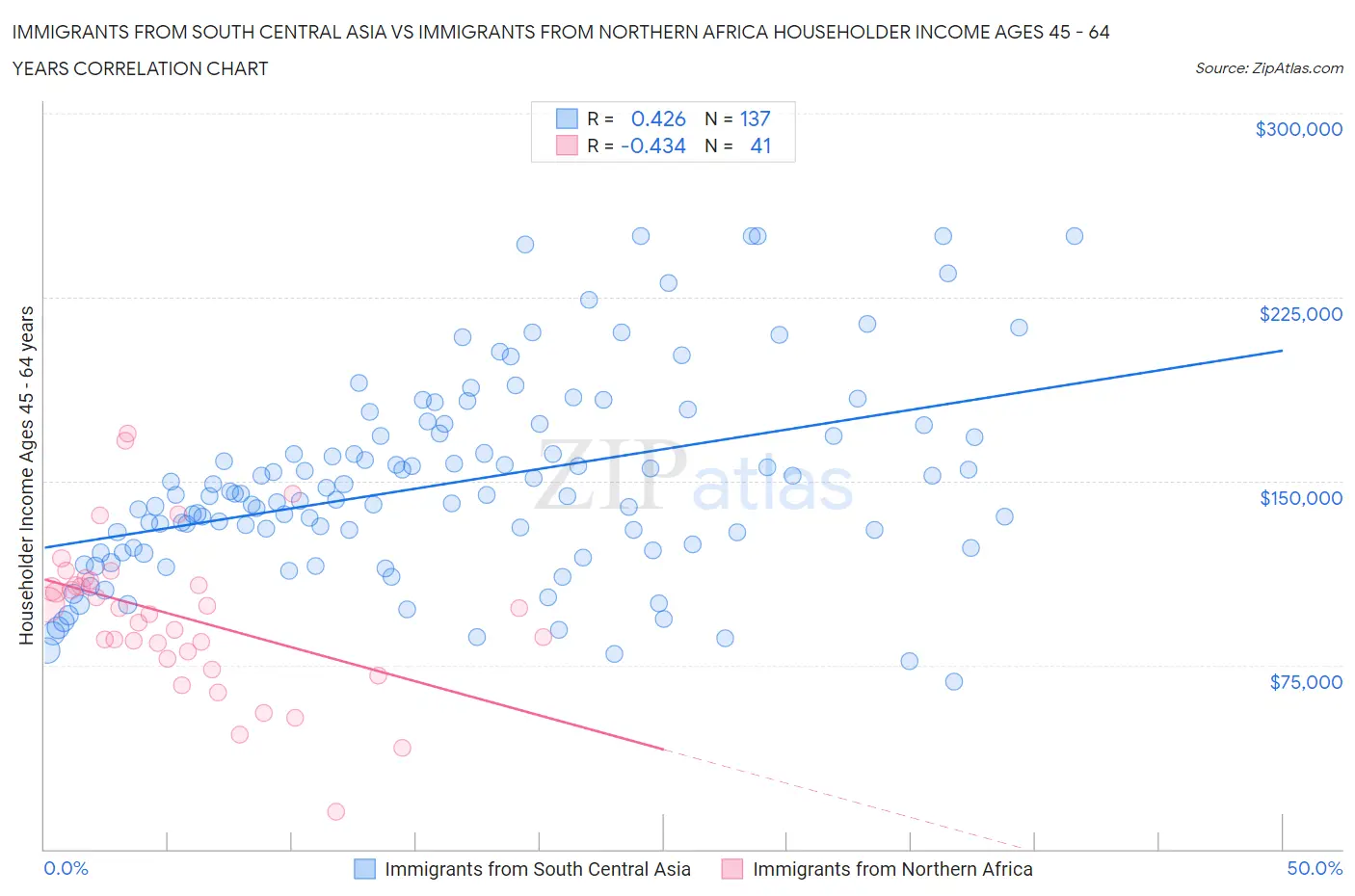Immigrants from South Central Asia vs Immigrants from Northern Africa Householder Income Ages 45 - 64 years