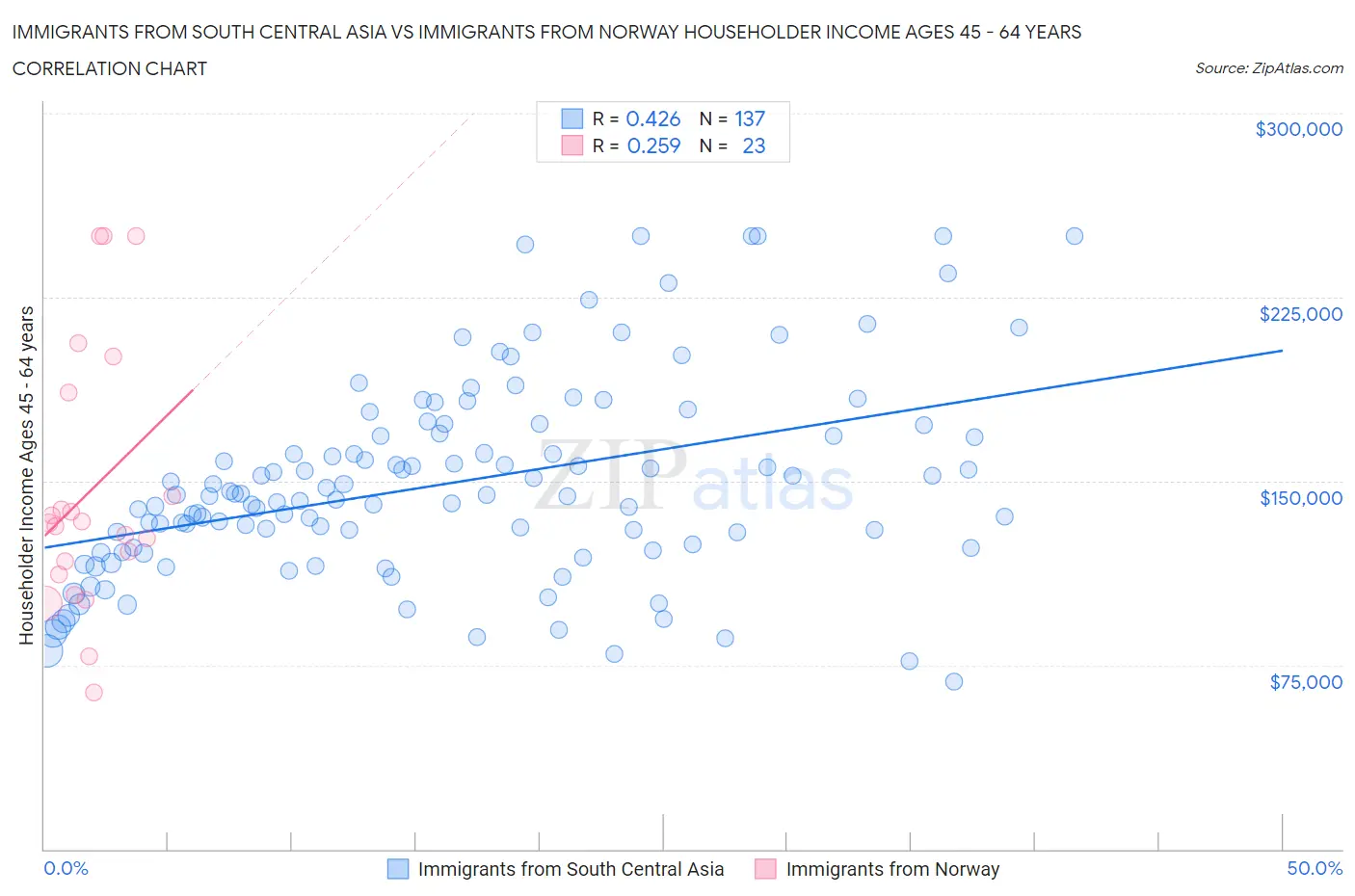 Immigrants from South Central Asia vs Immigrants from Norway Householder Income Ages 45 - 64 years
