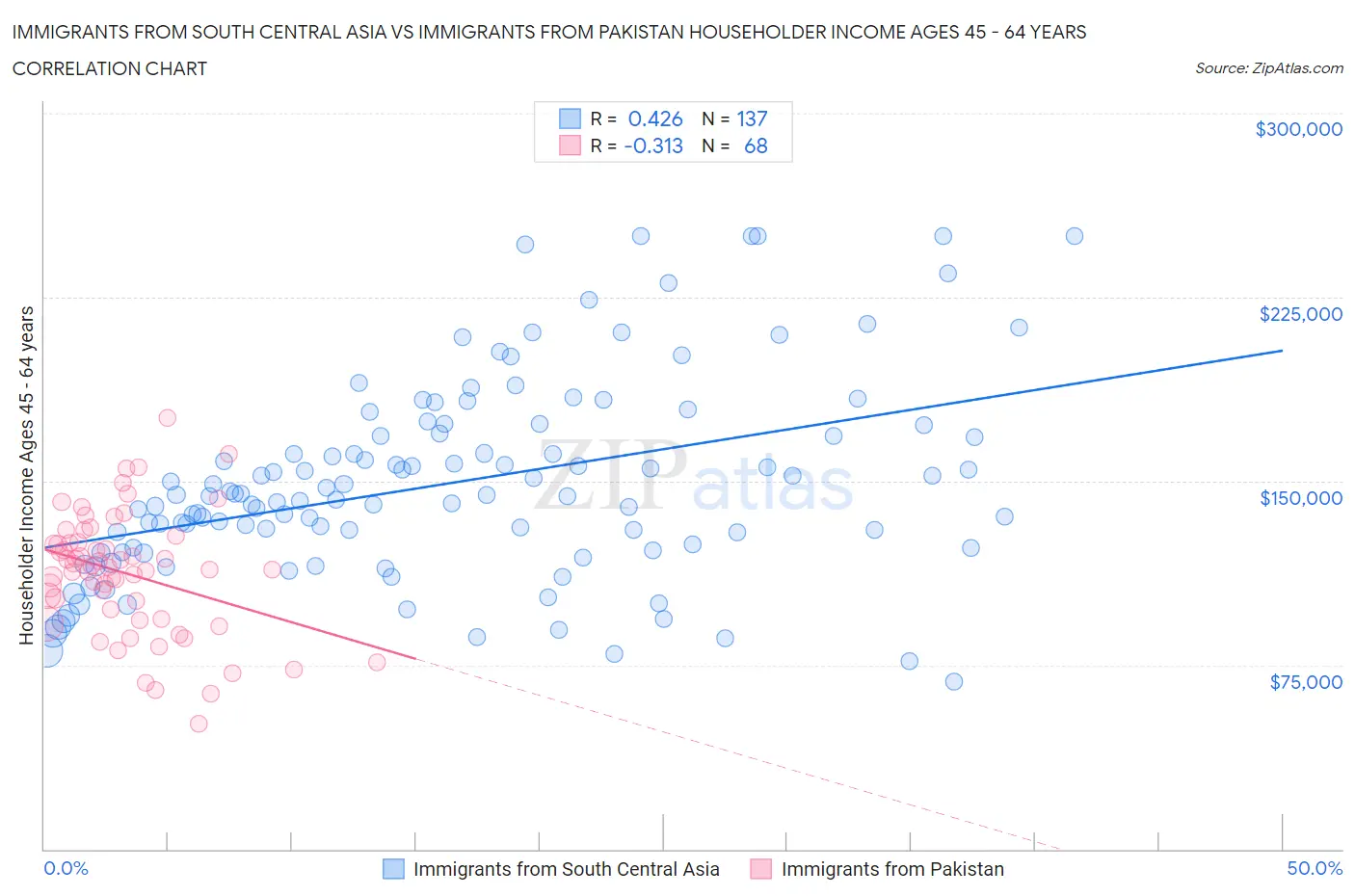 Immigrants from South Central Asia vs Immigrants from Pakistan Householder Income Ages 45 - 64 years