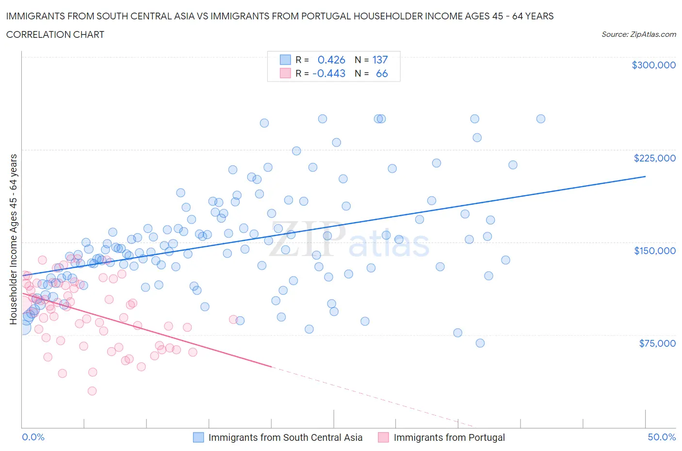 Immigrants from South Central Asia vs Immigrants from Portugal Householder Income Ages 45 - 64 years