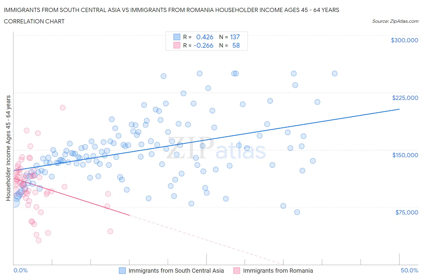 Immigrants from South Central Asia vs Immigrants from Romania Householder Income Ages 45 - 64 years