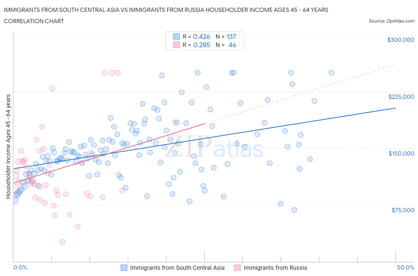 Immigrants from South Central Asia vs Immigrants from Russia Householder Income Ages 45 - 64 years