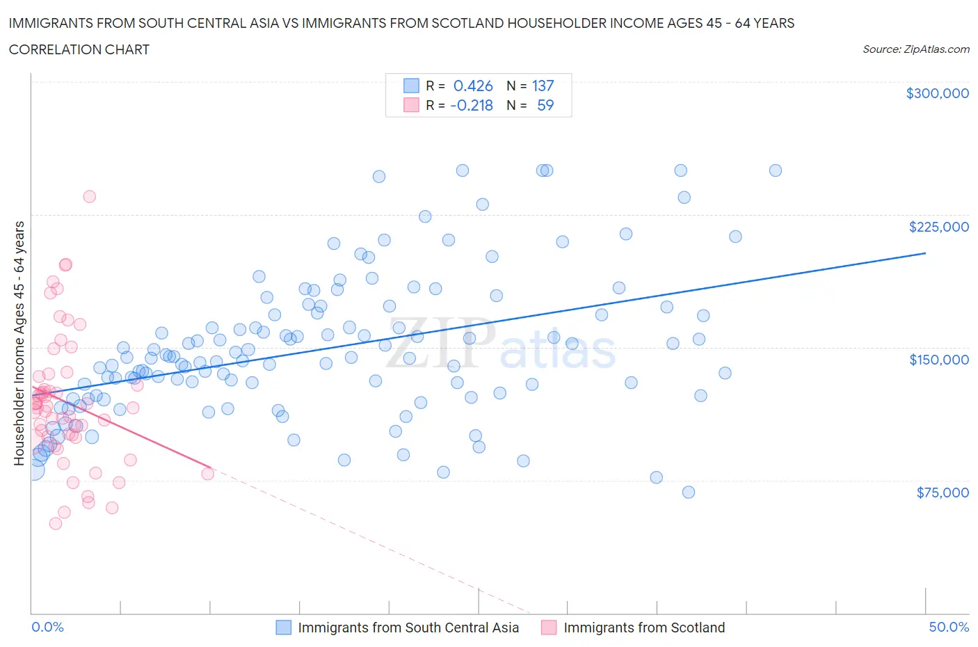 Immigrants from South Central Asia vs Immigrants from Scotland Householder Income Ages 45 - 64 years