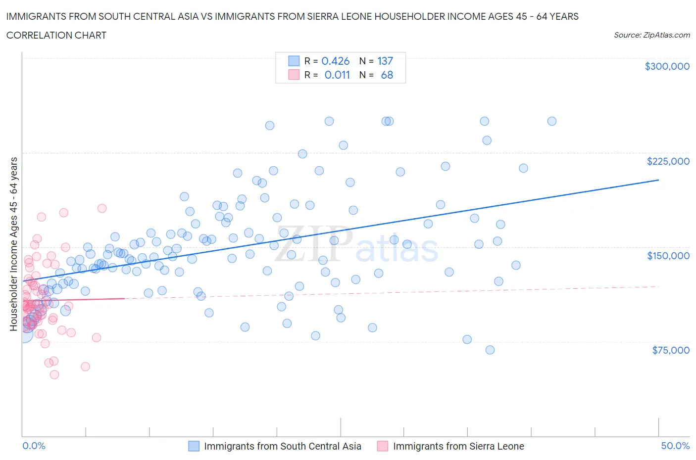 Immigrants from South Central Asia vs Immigrants from Sierra Leone Householder Income Ages 45 - 64 years