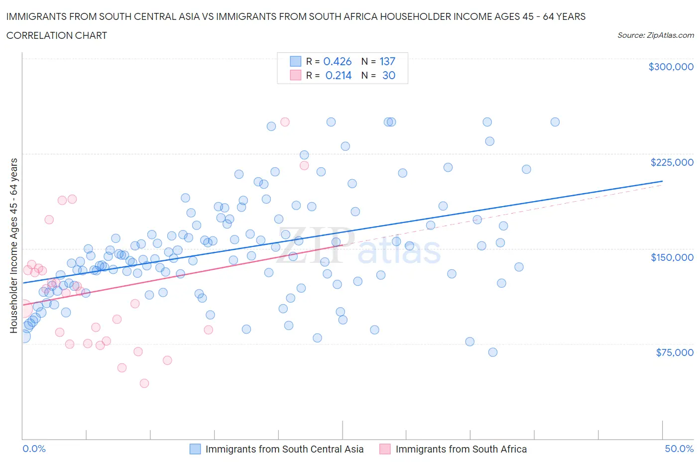 Immigrants from South Central Asia vs Immigrants from South Africa Householder Income Ages 45 - 64 years
