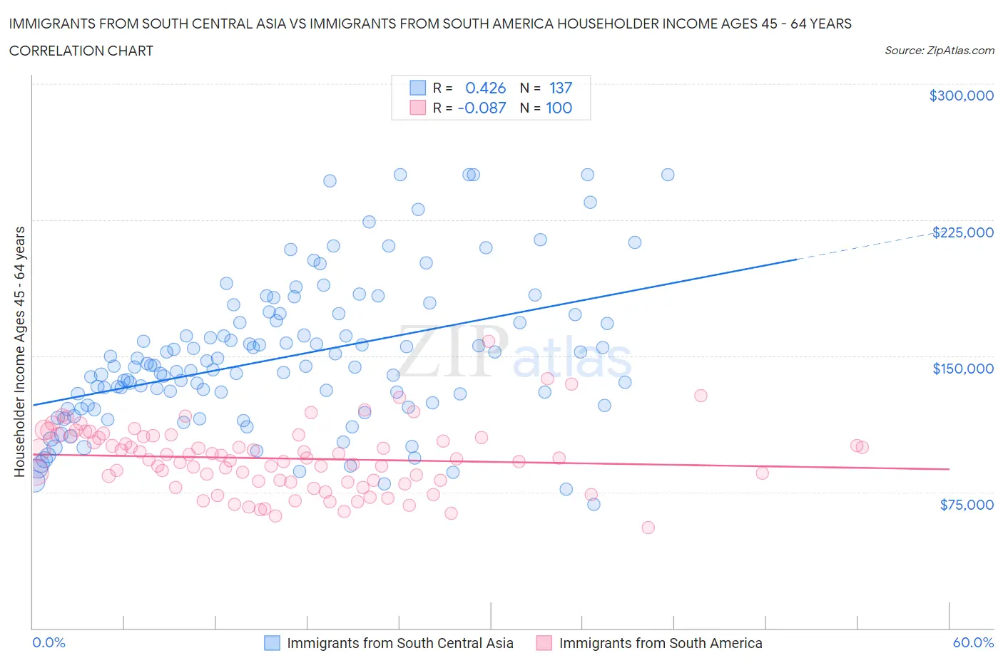 Immigrants from South Central Asia vs Immigrants from South America Householder Income Ages 45 - 64 years
