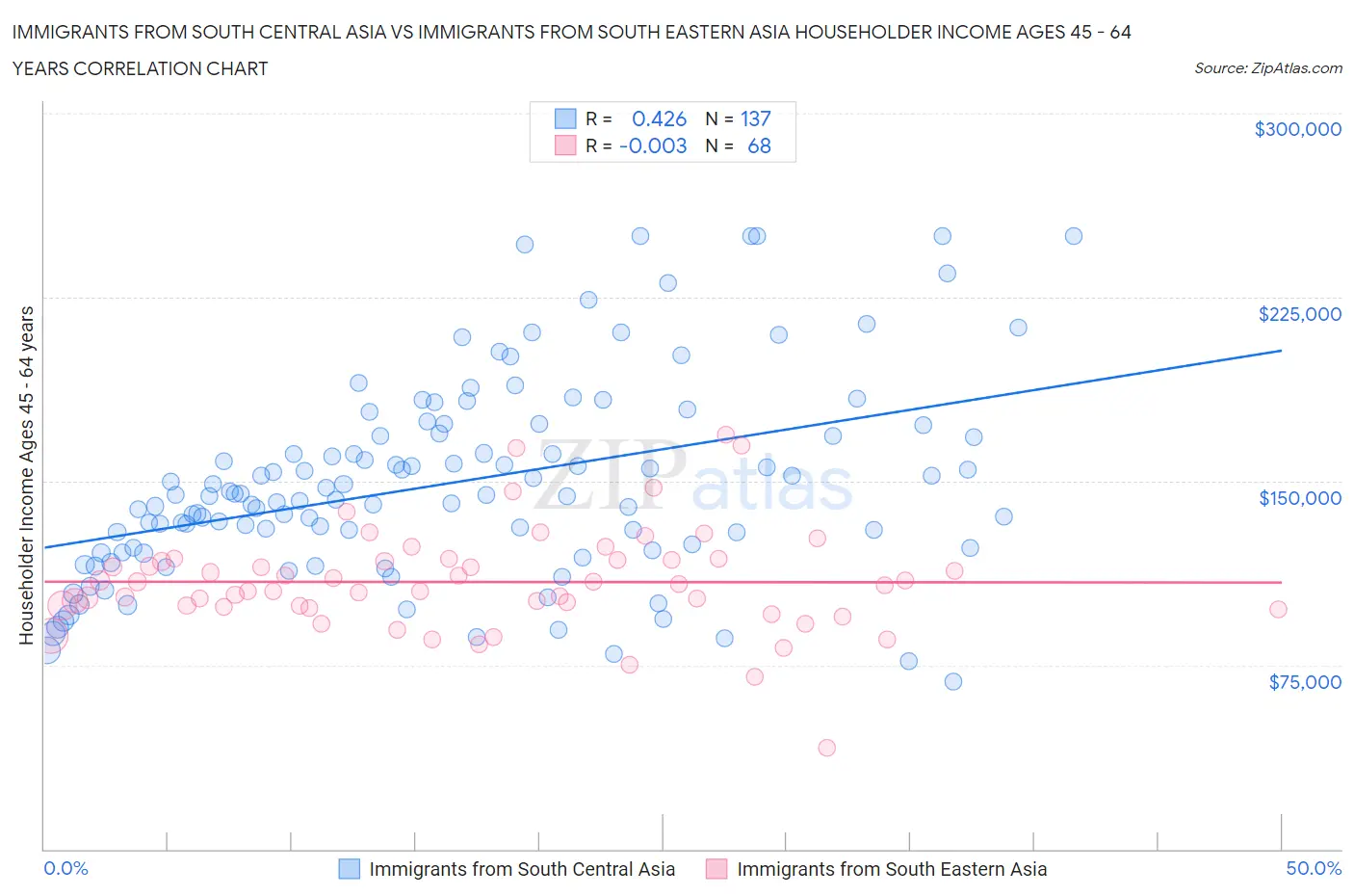 Immigrants from South Central Asia vs Immigrants from South Eastern Asia Householder Income Ages 45 - 64 years