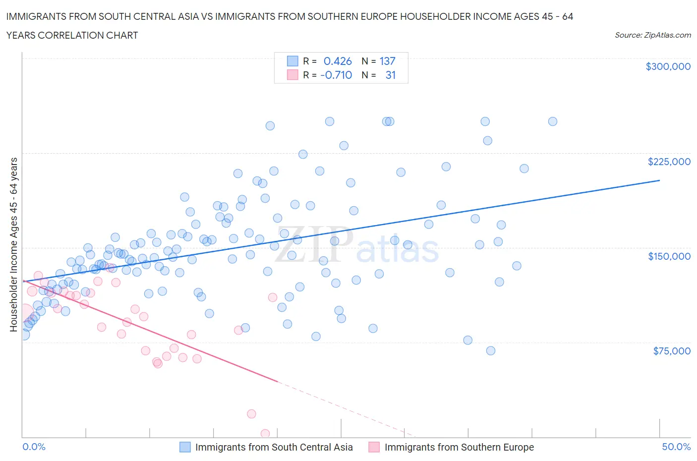 Immigrants from South Central Asia vs Immigrants from Southern Europe Householder Income Ages 45 - 64 years