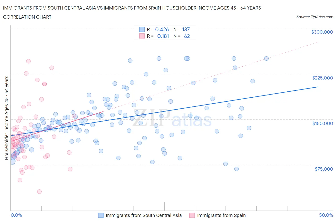 Immigrants from South Central Asia vs Immigrants from Spain Householder Income Ages 45 - 64 years