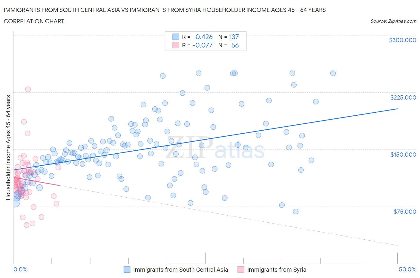 Immigrants from South Central Asia vs Immigrants from Syria Householder Income Ages 45 - 64 years