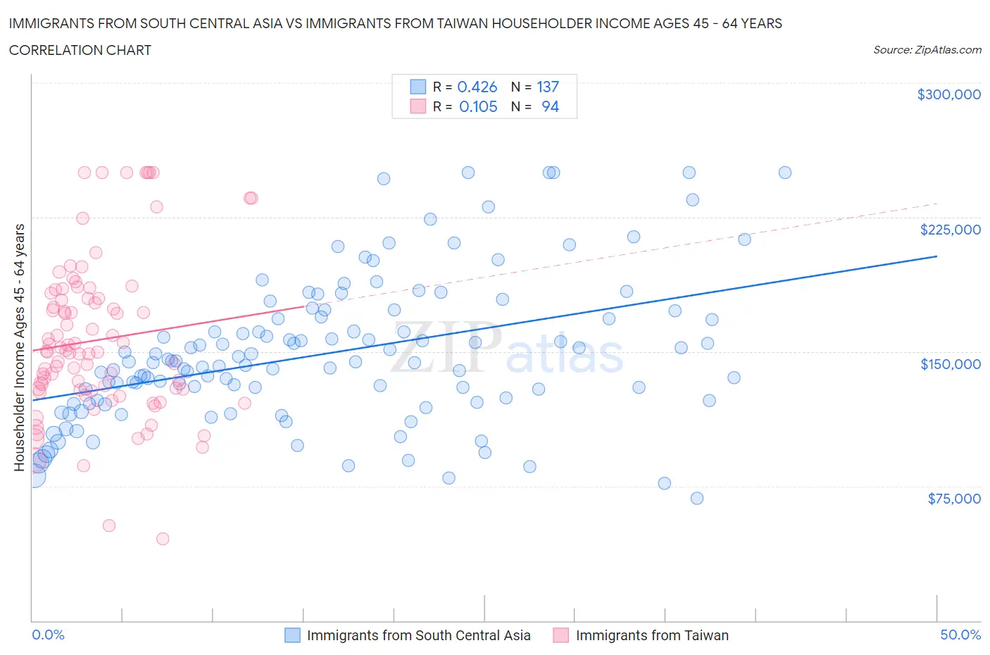 Immigrants from South Central Asia vs Immigrants from Taiwan Householder Income Ages 45 - 64 years