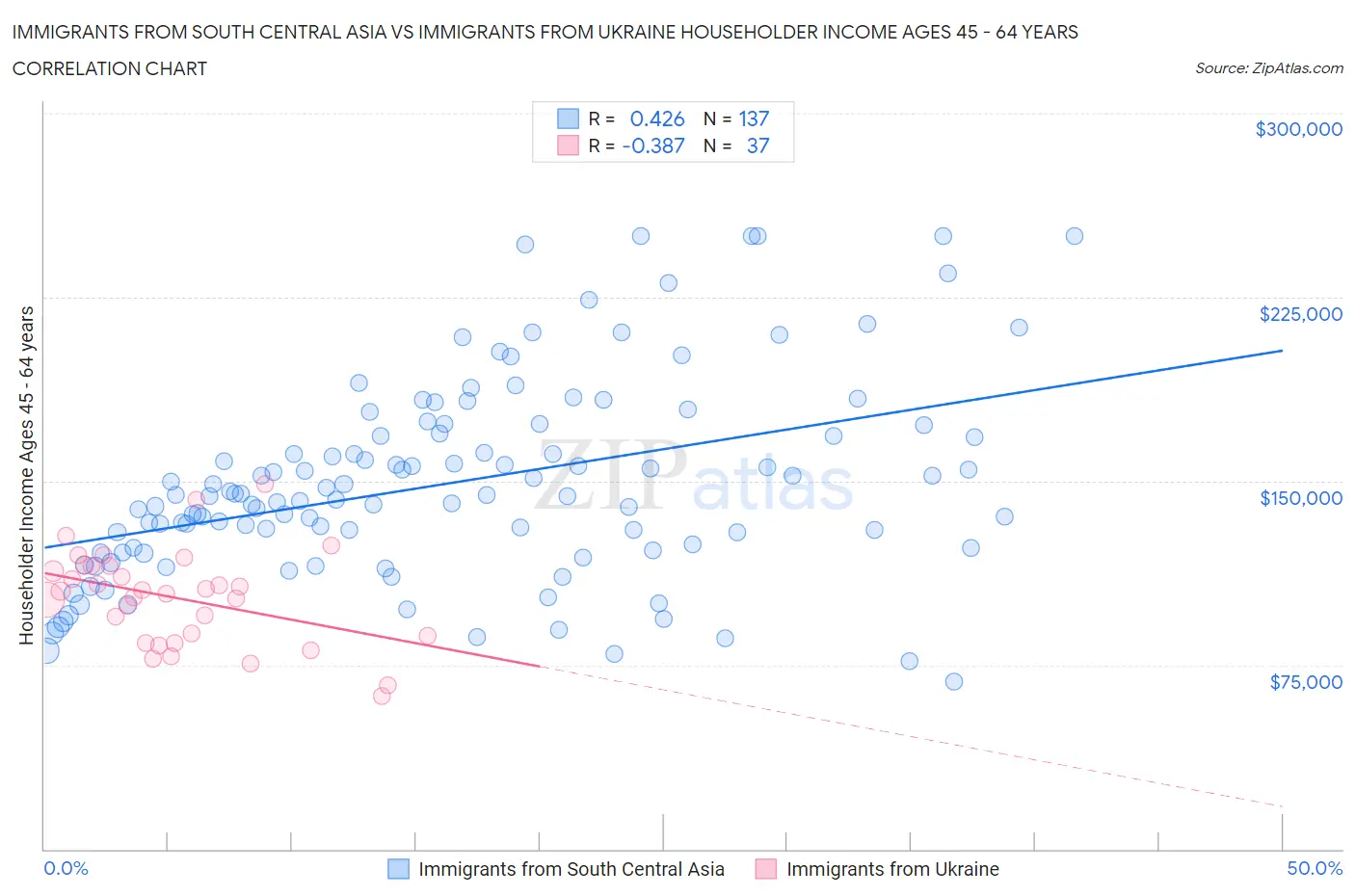 Immigrants from South Central Asia vs Immigrants from Ukraine Householder Income Ages 45 - 64 years
