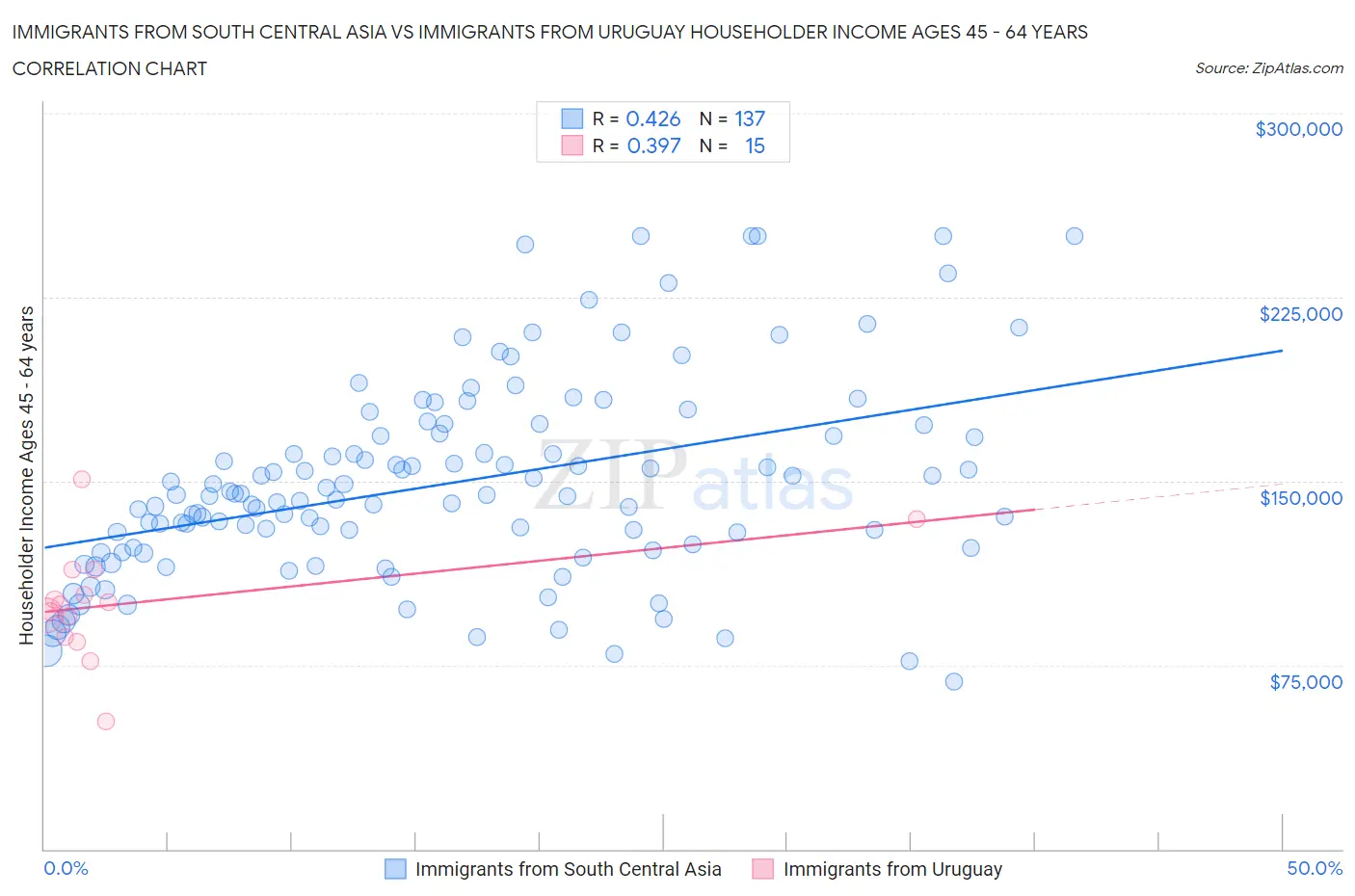 Immigrants from South Central Asia vs Immigrants from Uruguay Householder Income Ages 45 - 64 years