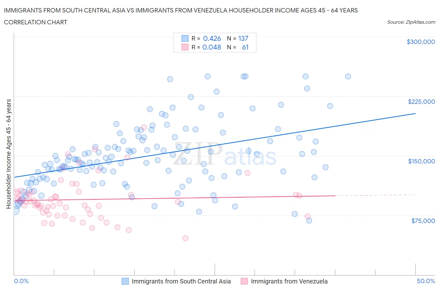 Immigrants from South Central Asia vs Immigrants from Venezuela Householder Income Ages 45 - 64 years