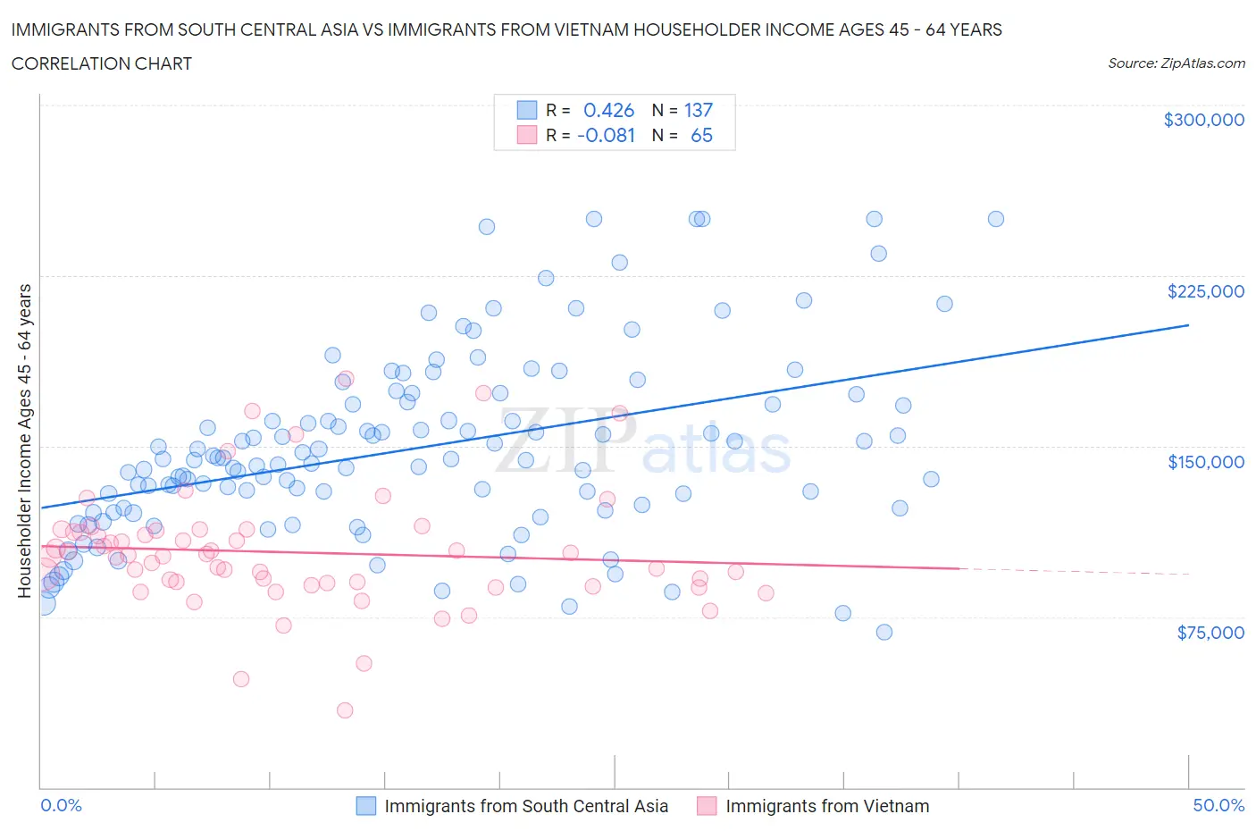 Immigrants from South Central Asia vs Immigrants from Vietnam Householder Income Ages 45 - 64 years
