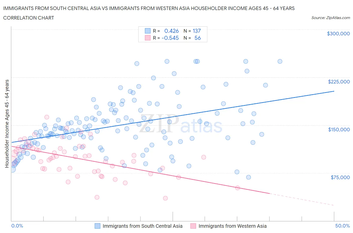 Immigrants from South Central Asia vs Immigrants from Western Asia Householder Income Ages 45 - 64 years