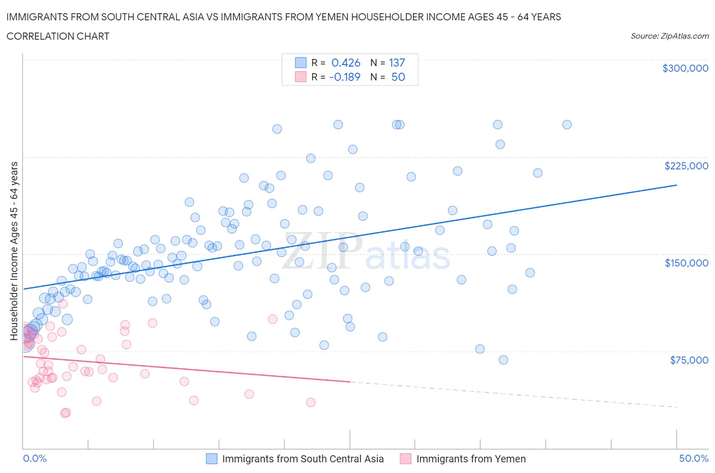 Immigrants from South Central Asia vs Immigrants from Yemen Householder Income Ages 45 - 64 years