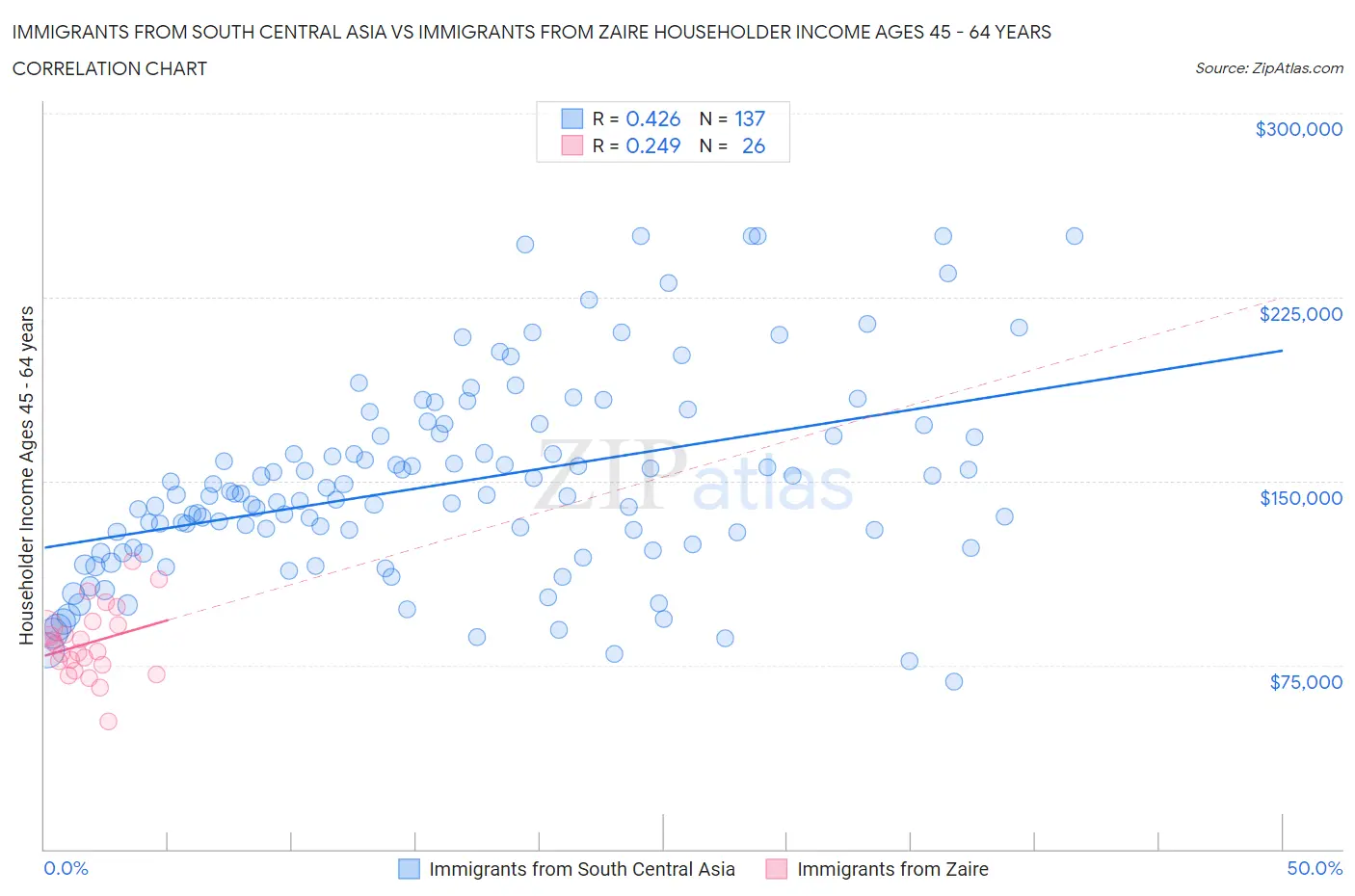 Immigrants from South Central Asia vs Immigrants from Zaire Householder Income Ages 45 - 64 years
