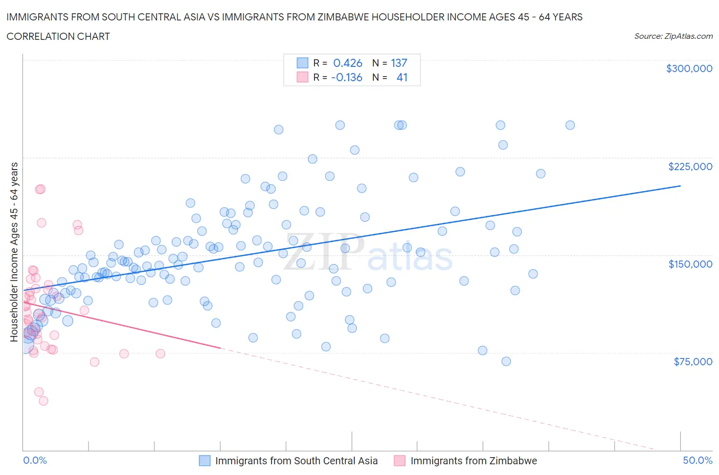Immigrants from South Central Asia vs Immigrants from Zimbabwe Householder Income Ages 45 - 64 years