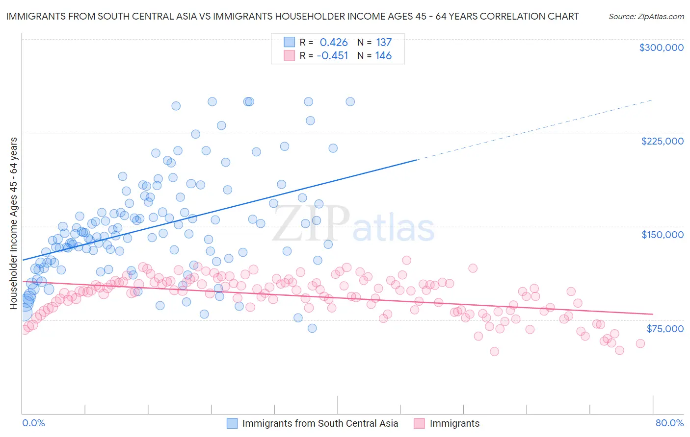 Immigrants from South Central Asia vs Immigrants Householder Income Ages 45 - 64 years