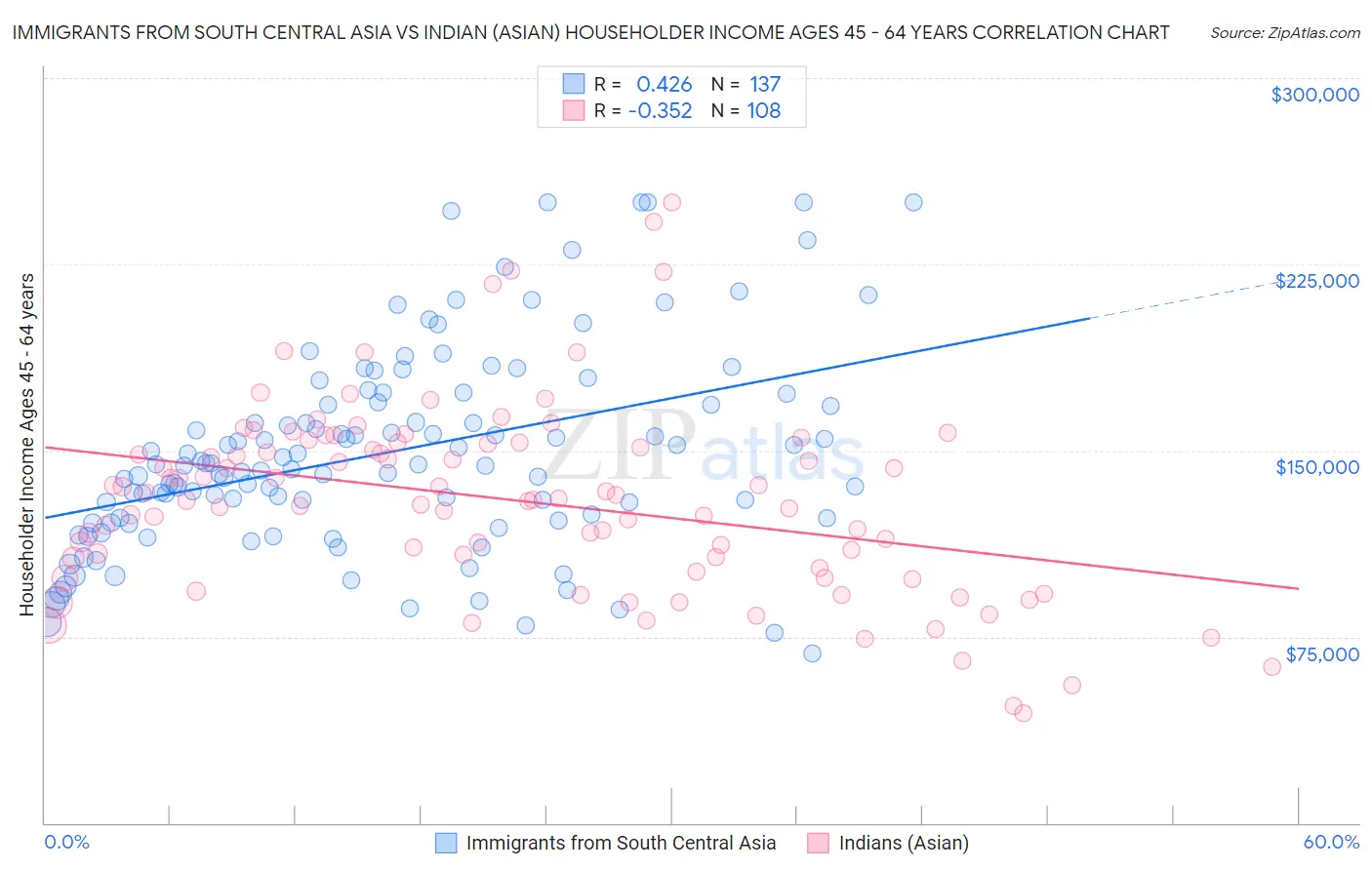 Immigrants from South Central Asia vs Indian (Asian) Householder Income Ages 45 - 64 years