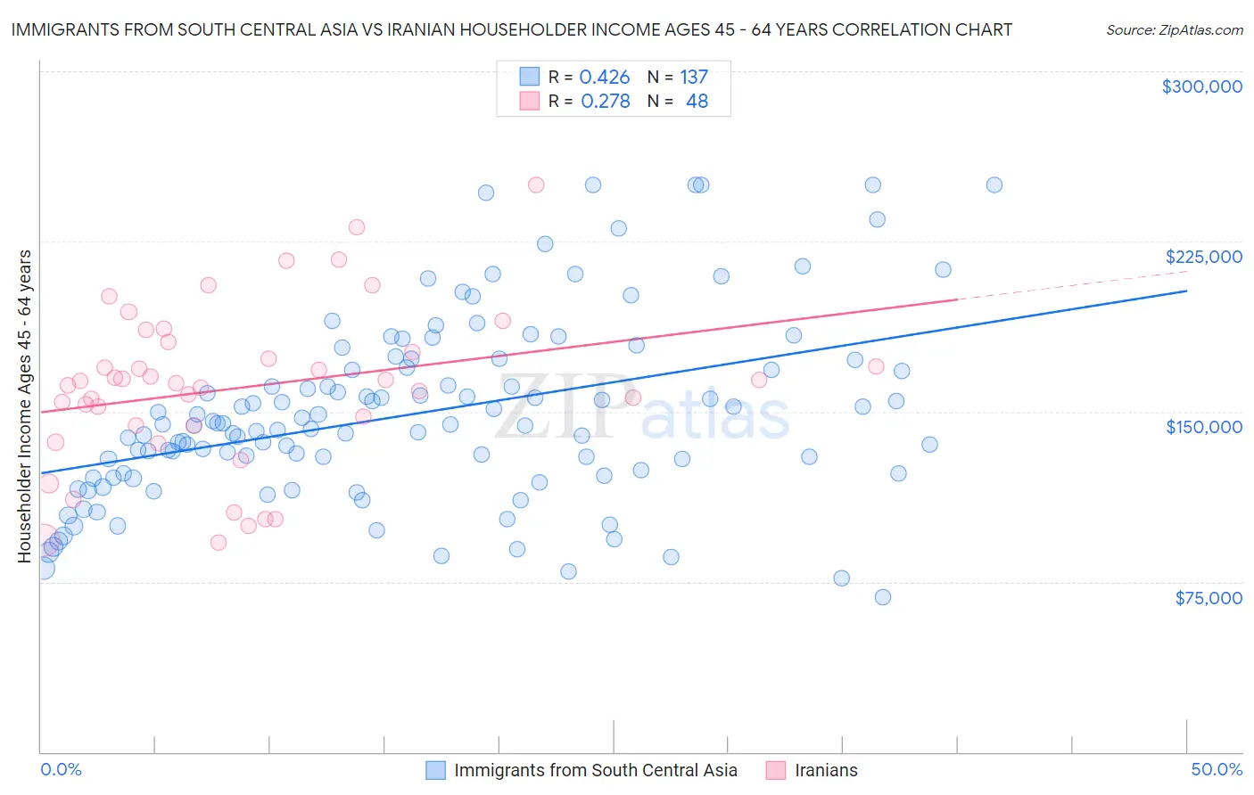 Immigrants from South Central Asia vs Iranian Householder Income Ages 45 - 64 years
