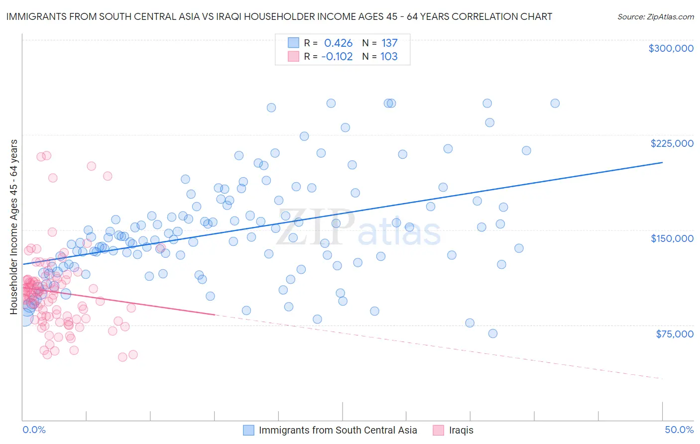Immigrants from South Central Asia vs Iraqi Householder Income Ages 45 - 64 years