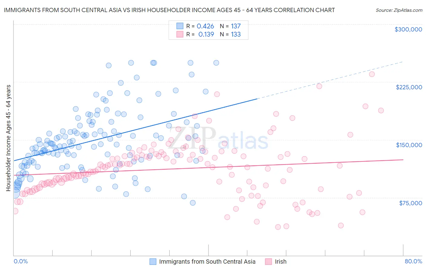Immigrants from South Central Asia vs Irish Householder Income Ages 45 - 64 years