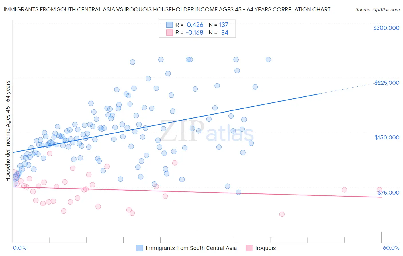 Immigrants from South Central Asia vs Iroquois Householder Income Ages 45 - 64 years
