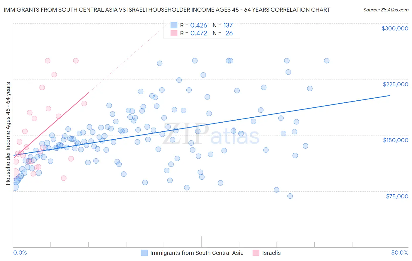 Immigrants from South Central Asia vs Israeli Householder Income Ages 45 - 64 years