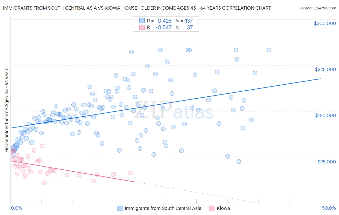 Immigrants from South Central Asia vs Kiowa Householder Income Ages 45 - 64 years