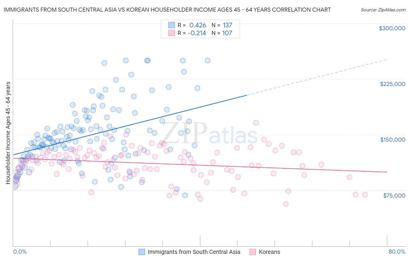Immigrants from South Central Asia vs Korean Householder Income Ages 45 - 64 years