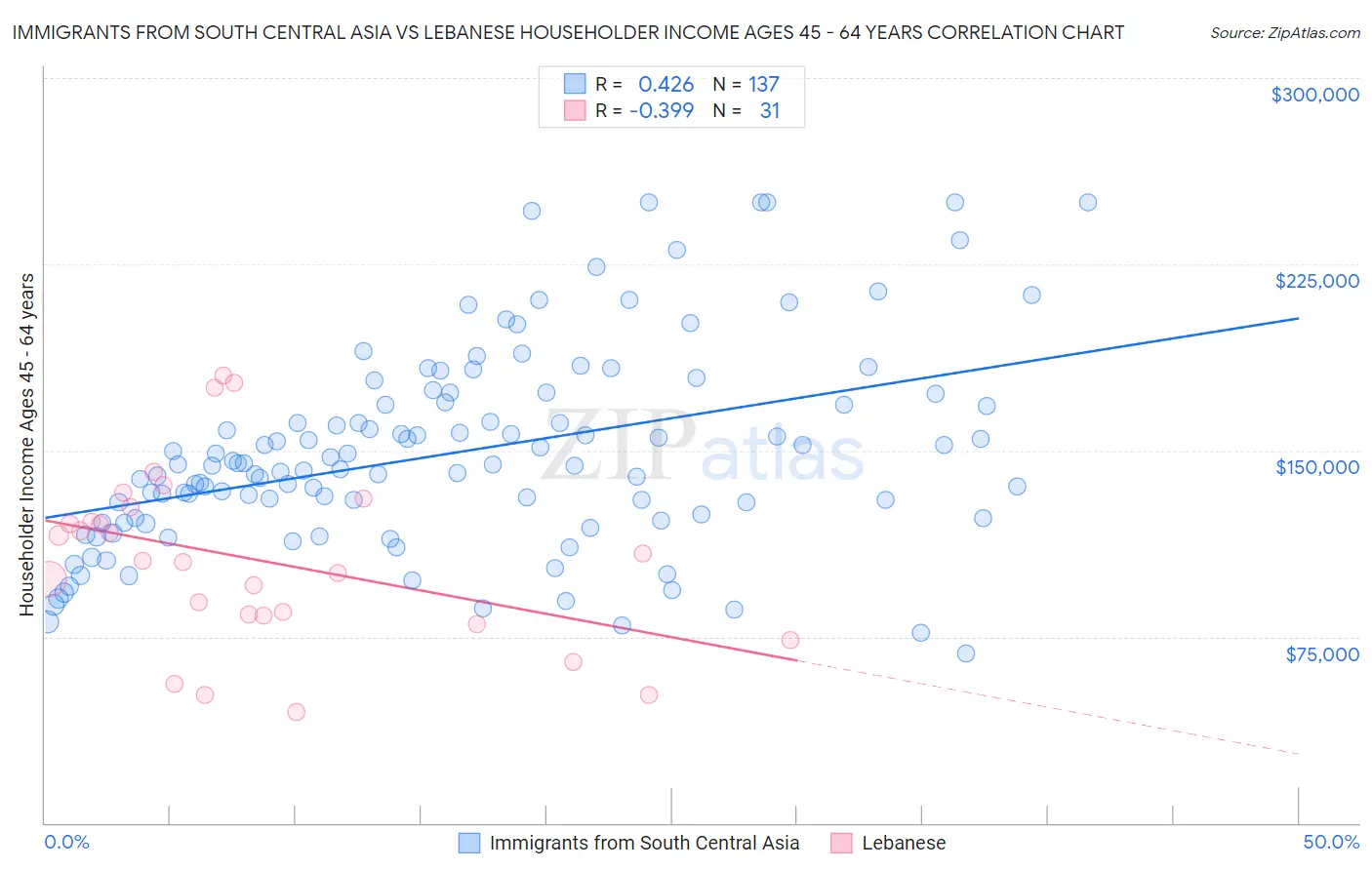 Immigrants from South Central Asia vs Lebanese Householder Income Ages 45 - 64 years