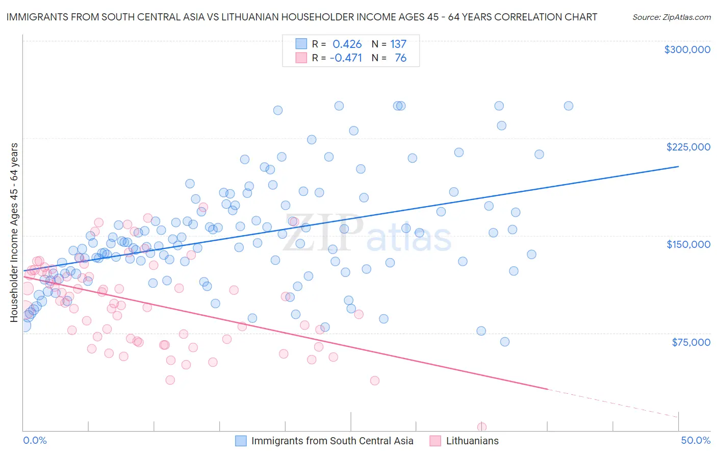 Immigrants from South Central Asia vs Lithuanian Householder Income Ages 45 - 64 years