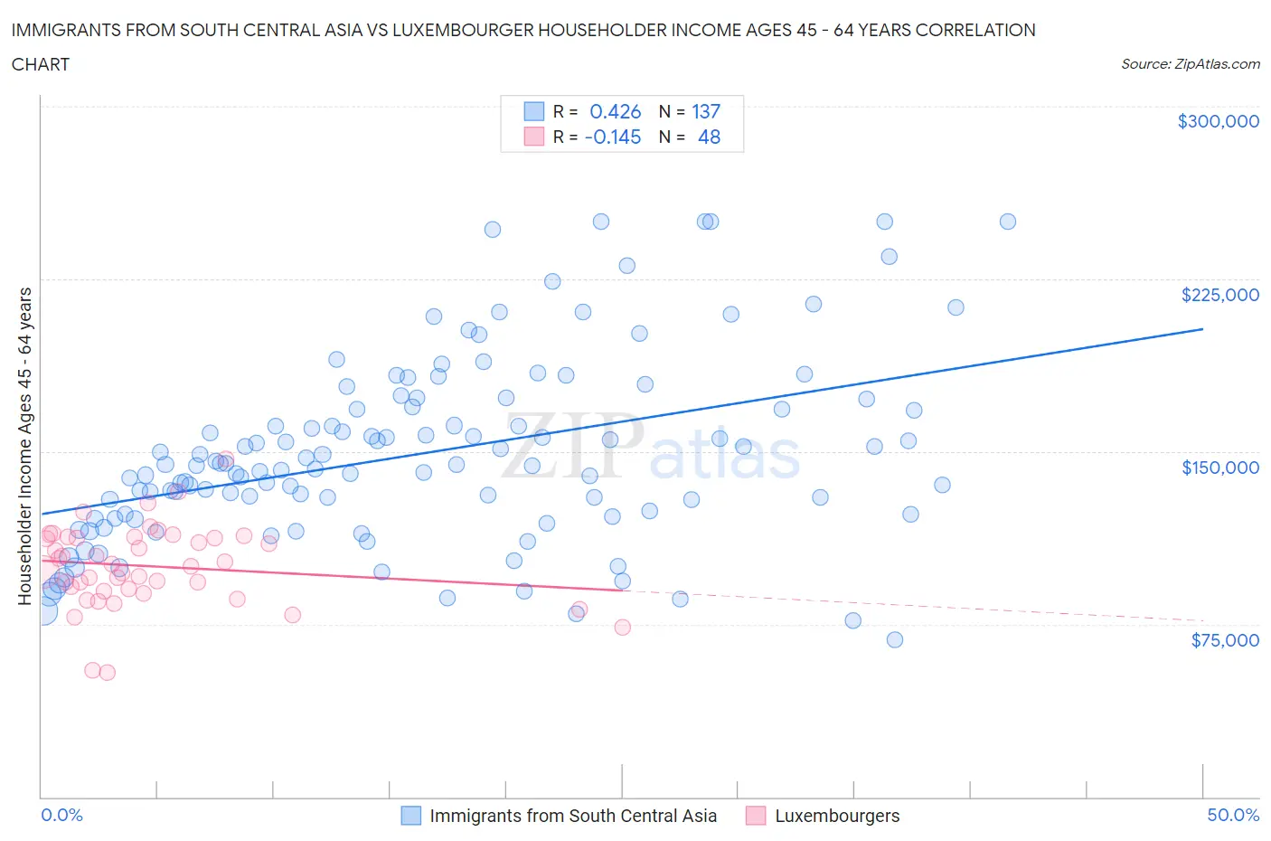 Immigrants from South Central Asia vs Luxembourger Householder Income Ages 45 - 64 years