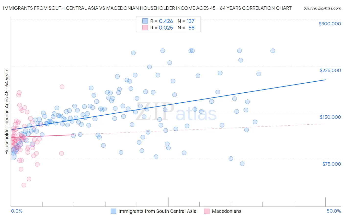Immigrants from South Central Asia vs Macedonian Householder Income Ages 45 - 64 years