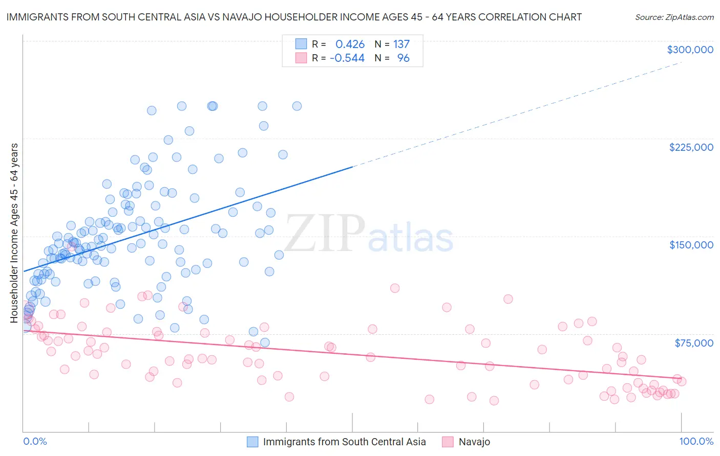 Immigrants from South Central Asia vs Navajo Householder Income Ages 45 - 64 years