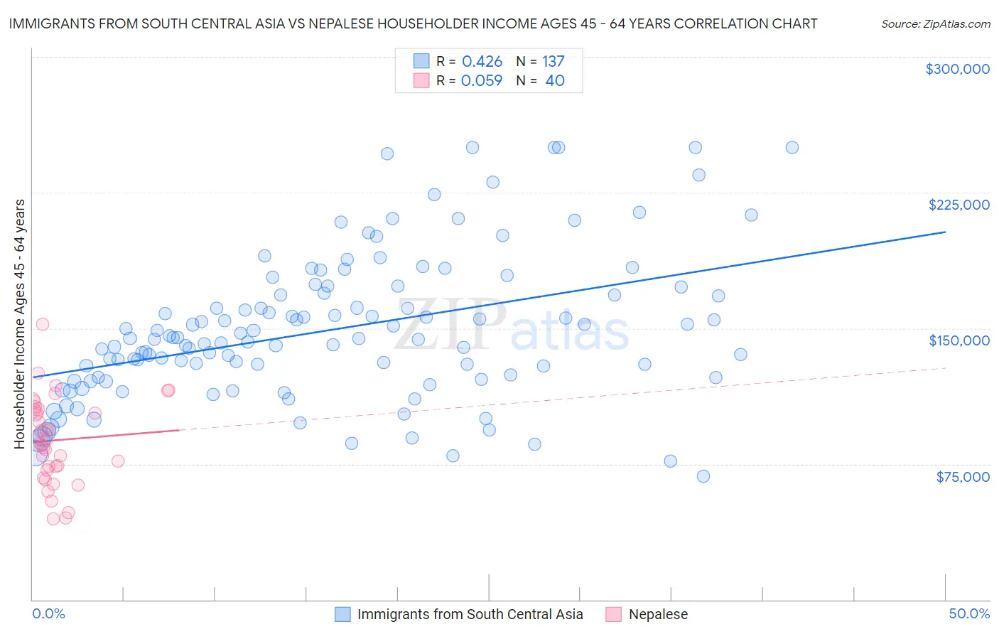 Immigrants from South Central Asia vs Nepalese Householder Income Ages 45 - 64 years