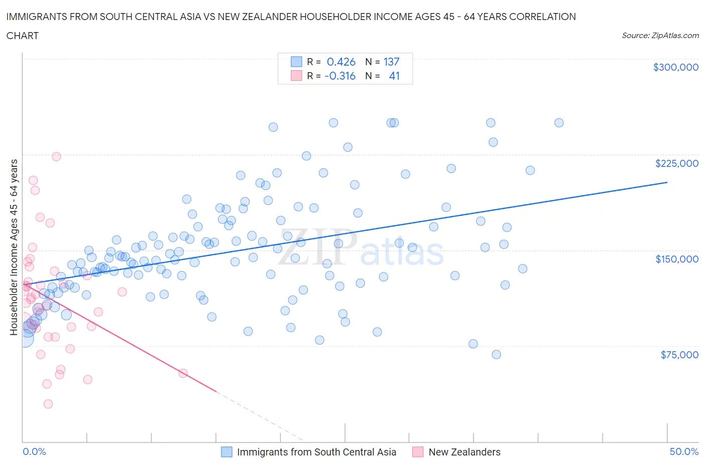 Immigrants from South Central Asia vs New Zealander Householder Income Ages 45 - 64 years
