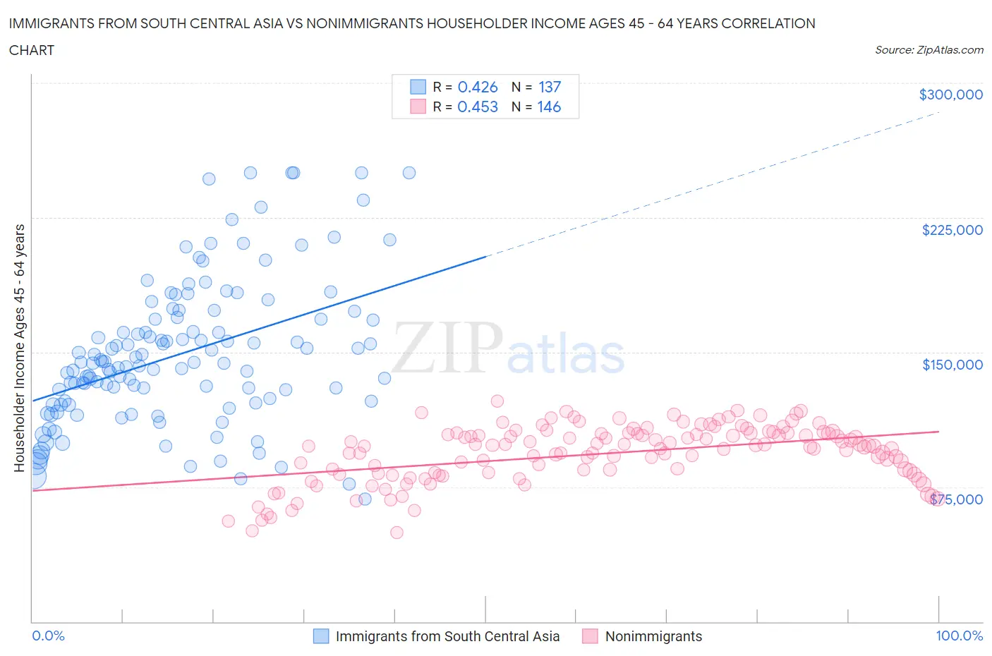 Immigrants from South Central Asia vs Nonimmigrants Householder Income Ages 45 - 64 years