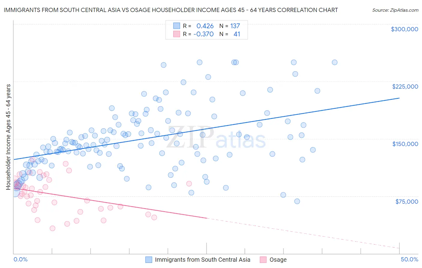 Immigrants from South Central Asia vs Osage Householder Income Ages 45 - 64 years