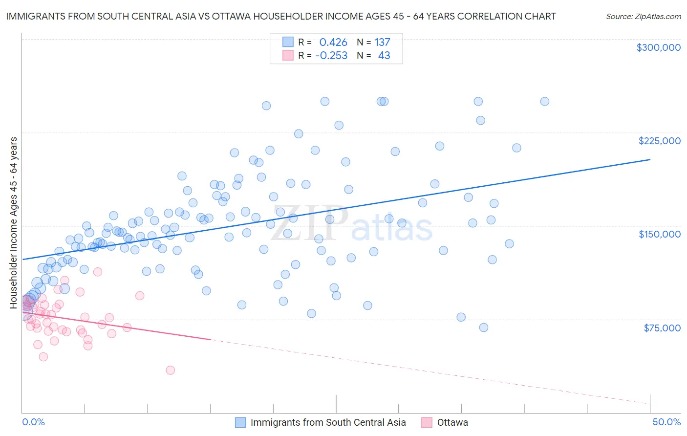 Immigrants from South Central Asia vs Ottawa Householder Income Ages 45 - 64 years