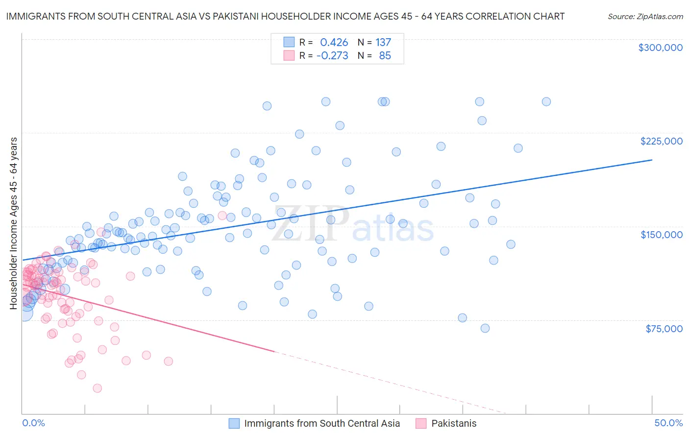 Immigrants from South Central Asia vs Pakistani Householder Income Ages 45 - 64 years