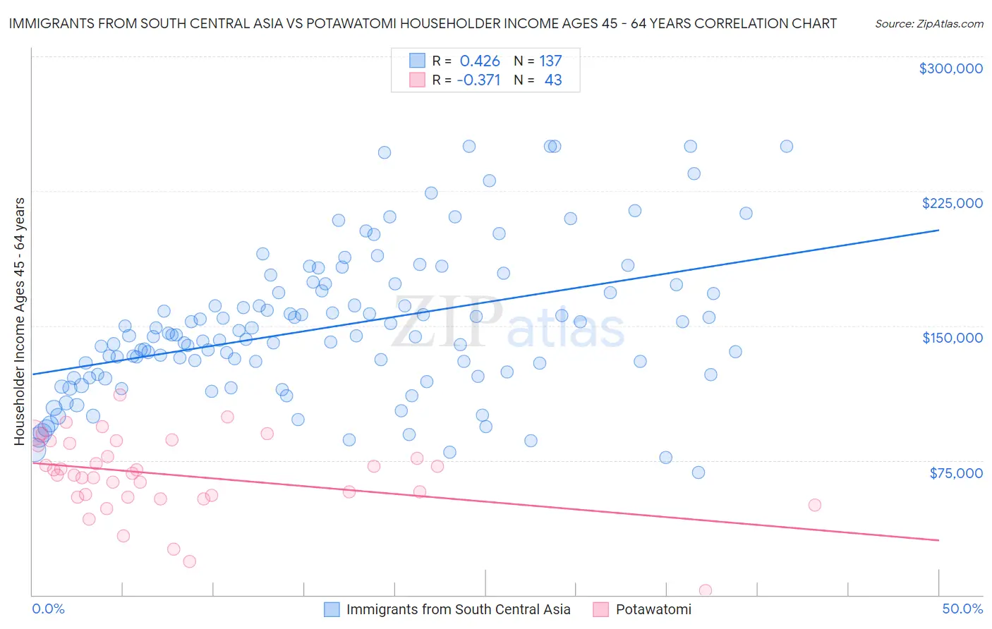 Immigrants from South Central Asia vs Potawatomi Householder Income Ages 45 - 64 years
