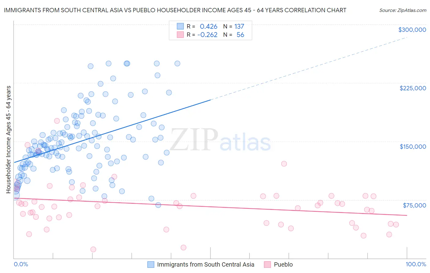 Immigrants from South Central Asia vs Pueblo Householder Income Ages 45 - 64 years