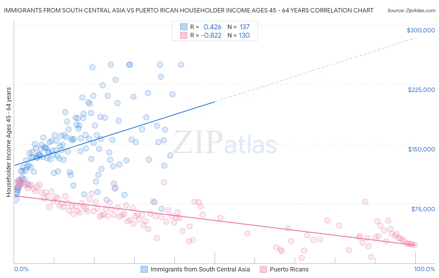 Immigrants from South Central Asia vs Puerto Rican Householder Income Ages 45 - 64 years