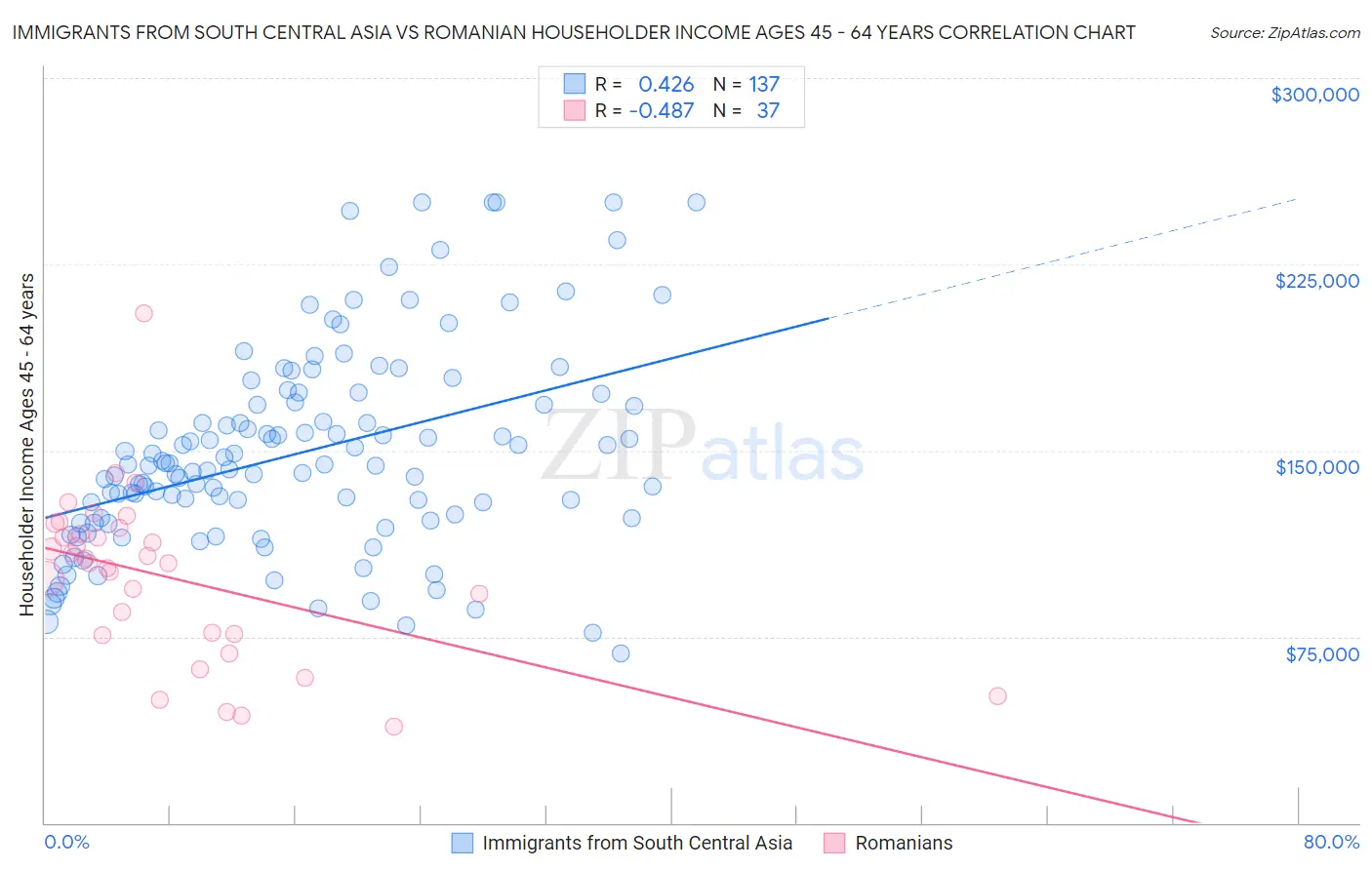 Immigrants from South Central Asia vs Romanian Householder Income Ages 45 - 64 years