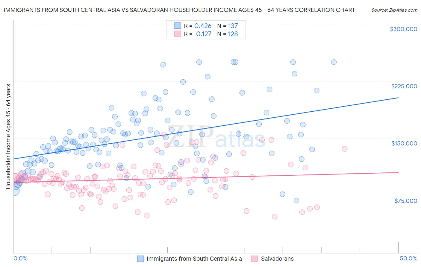 Immigrants from South Central Asia vs Salvadoran Householder Income Ages 45 - 64 years