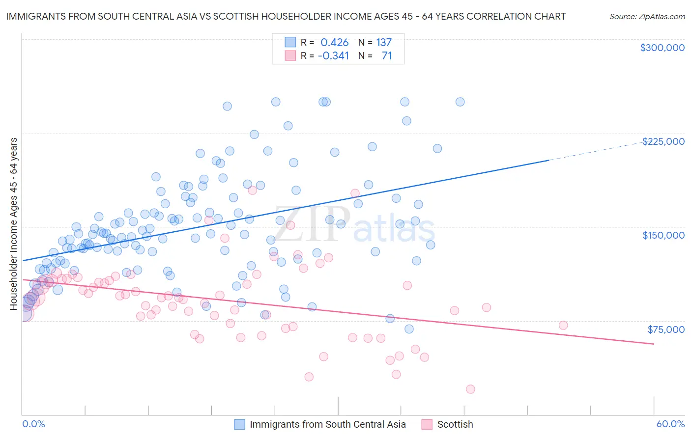 Immigrants from South Central Asia vs Scottish Householder Income Ages 45 - 64 years