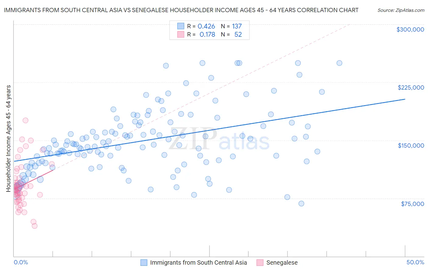 Immigrants from South Central Asia vs Senegalese Householder Income Ages 45 - 64 years